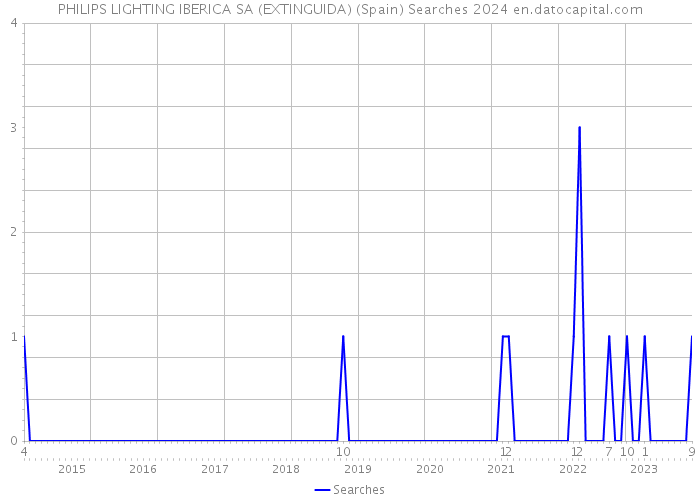 PHILIPS LIGHTING IBERICA SA (EXTINGUIDA) (Spain) Searches 2024 