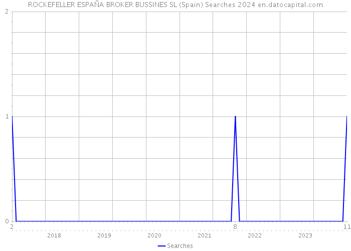 ROCKEFELLER ESPAÑA BROKER BUSSINES SL (Spain) Searches 2024 