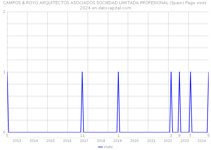 CAMPOS & ROYO ARQUITECTOS ASOCIADOS SOCIEDAD LIMITADA PROFESIONAL (Spain) Page visits 2024 