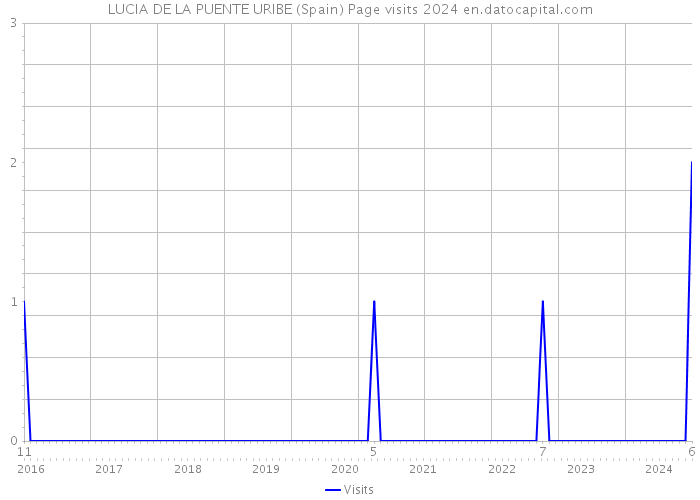 LUCIA DE LA PUENTE URIBE (Spain) Page visits 2024 