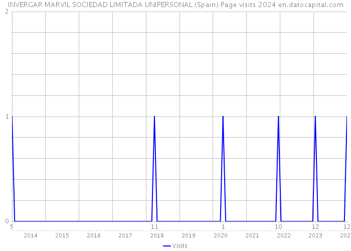 INVERGAR MARVIL SOCIEDAD LIMITADA UNIPERSONAL (Spain) Page visits 2024 