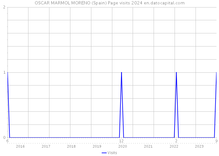 OSCAR MARMOL MORENO (Spain) Page visits 2024 