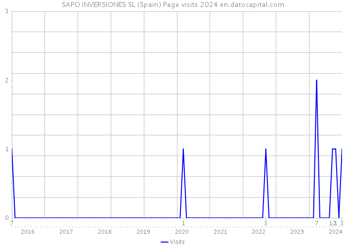 SAPO INVERSIONES SL (Spain) Page visits 2024 