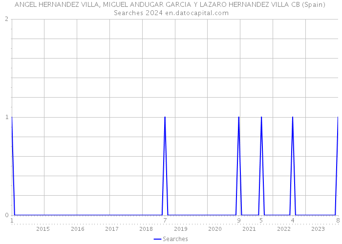 ANGEL HERNANDEZ VILLA, MIGUEL ANDUGAR GARCIA Y LAZARO HERNANDEZ VILLA CB (Spain) Searches 2024 