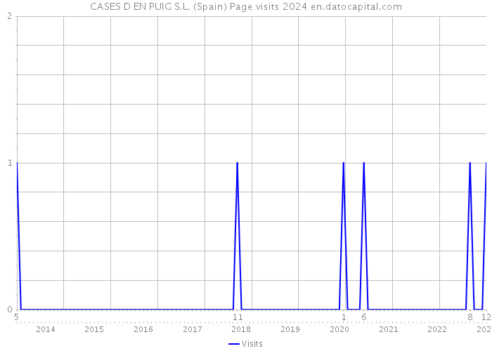 CASES D EN PUIG S.L. (Spain) Page visits 2024 