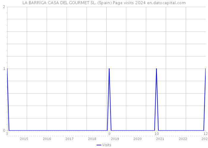 LA BARRIGA CASA DEL GOURMET SL. (Spain) Page visits 2024 