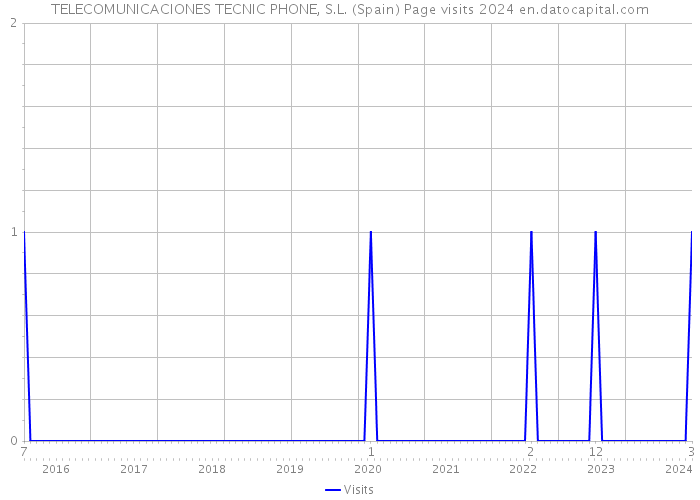 TELECOMUNICACIONES TECNIC PHONE, S.L. (Spain) Page visits 2024 