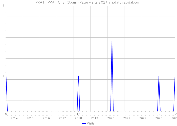 PRAT I PRAT C. B. (Spain) Page visits 2024 