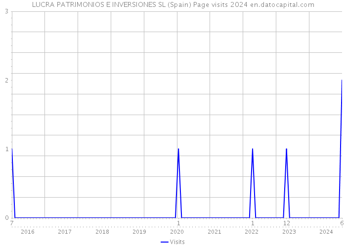 LUCRA PATRIMONIOS E INVERSIONES SL (Spain) Page visits 2024 