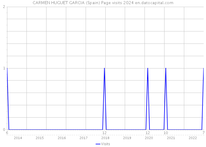 CARMEN HUGUET GARCIA (Spain) Page visits 2024 