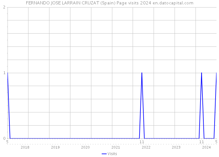 FERNANDO JOSE LARRAIN CRUZAT (Spain) Page visits 2024 