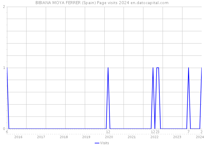 BIBIANA MOYA FERRER (Spain) Page visits 2024 