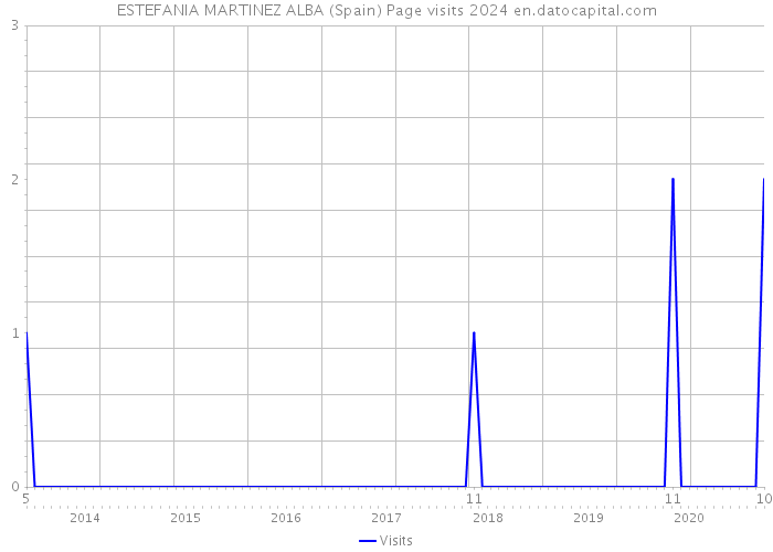 ESTEFANIA MARTINEZ ALBA (Spain) Page visits 2024 
