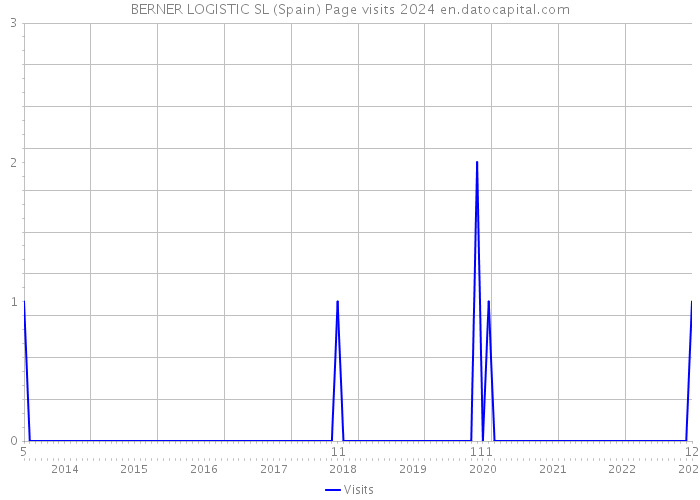BERNER LOGISTIC SL (Spain) Page visits 2024 