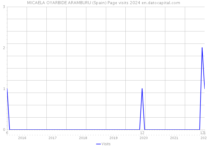 MICAELA OYARBIDE ARAMBURU (Spain) Page visits 2024 
