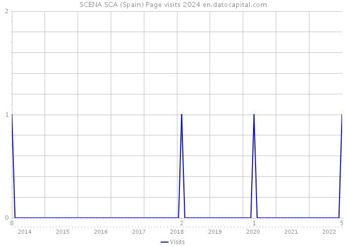 SCENA SCA (Spain) Page visits 2024 