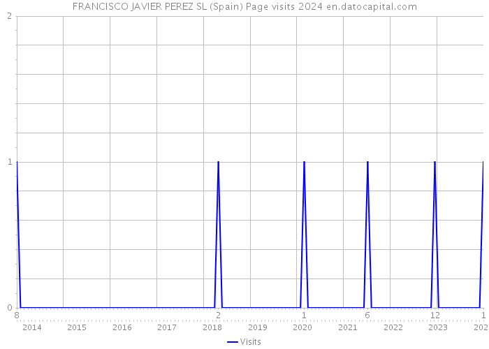 FRANCISCO JAVIER PEREZ SL (Spain) Page visits 2024 