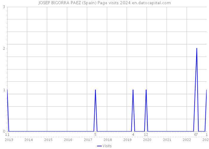 JOSEP BIGORRA PAEZ (Spain) Page visits 2024 