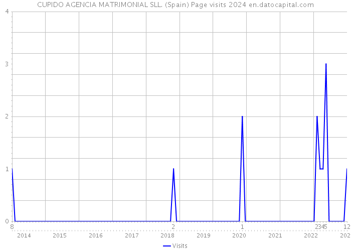 CUPIDO AGENCIA MATRIMONIAL SLL. (Spain) Page visits 2024 