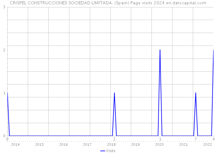 CRISPEL CONSTRUCCIONES SOCIEDAD LIMITADA. (Spain) Page visits 2024 