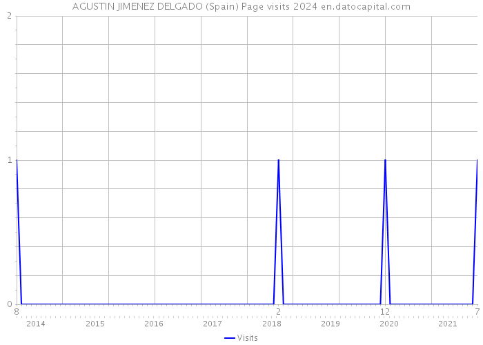 AGUSTIN JIMENEZ DELGADO (Spain) Page visits 2024 