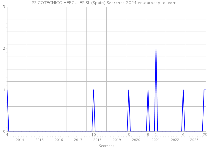PSICOTECNICO HERCULES SL (Spain) Searches 2024 