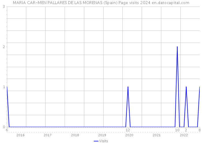MARIA CAR-MEN PALLARES DE LAS MORENAS (Spain) Page visits 2024 