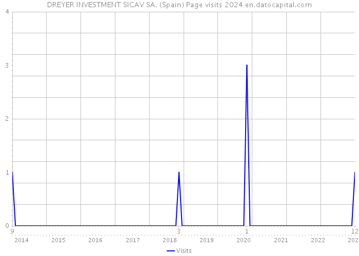 DREYER INVESTMENT SICAV SA. (Spain) Page visits 2024 