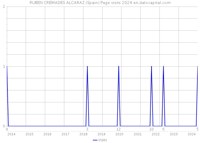 RUBEN CREMADES ALCARAZ (Spain) Page visits 2024 