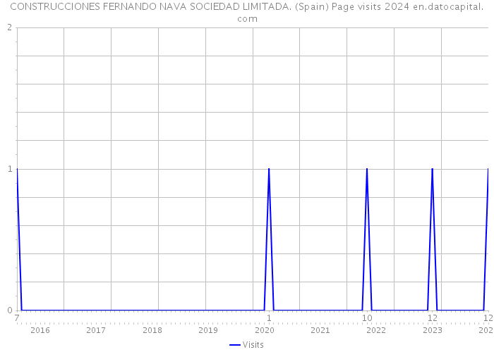 CONSTRUCCIONES FERNANDO NAVA SOCIEDAD LIMITADA. (Spain) Page visits 2024 