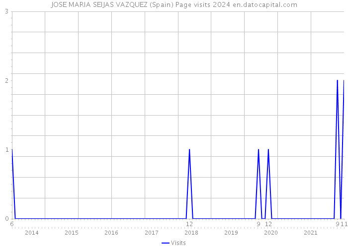 JOSE MARIA SEIJAS VAZQUEZ (Spain) Page visits 2024 