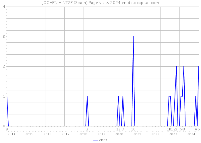 JOCHEN HINTZE (Spain) Page visits 2024 