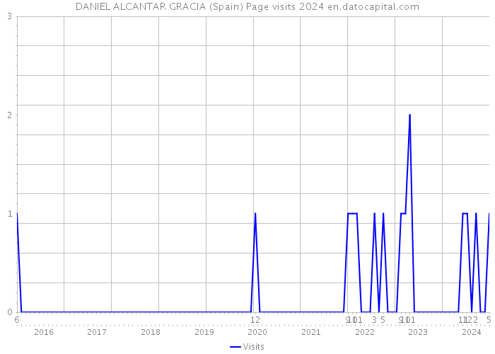 DANIEL ALCANTAR GRACIA (Spain) Page visits 2024 