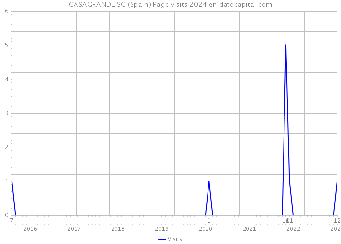 CASAGRANDE SC (Spain) Page visits 2024 