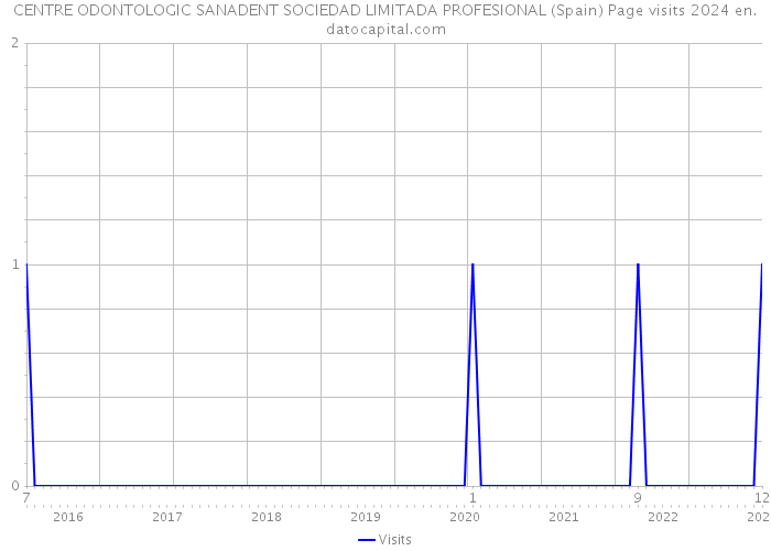 CENTRE ODONTOLOGIC SANADENT SOCIEDAD LIMITADA PROFESIONAL (Spain) Page visits 2024 