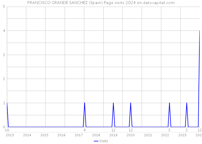 FRANCISCO GRANDE SANCHEZ (Spain) Page visits 2024 