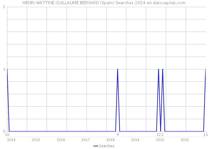HENRI WATTINE GUILLAUME BERNARD (Spain) Searches 2024 