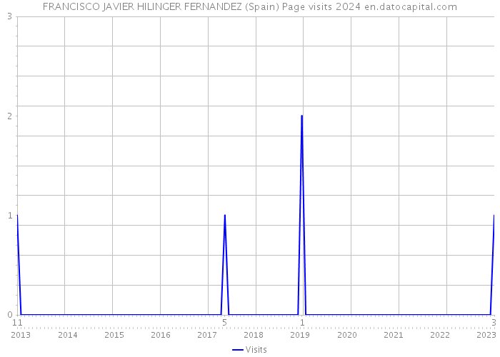 FRANCISCO JAVIER HILINGER FERNANDEZ (Spain) Page visits 2024 