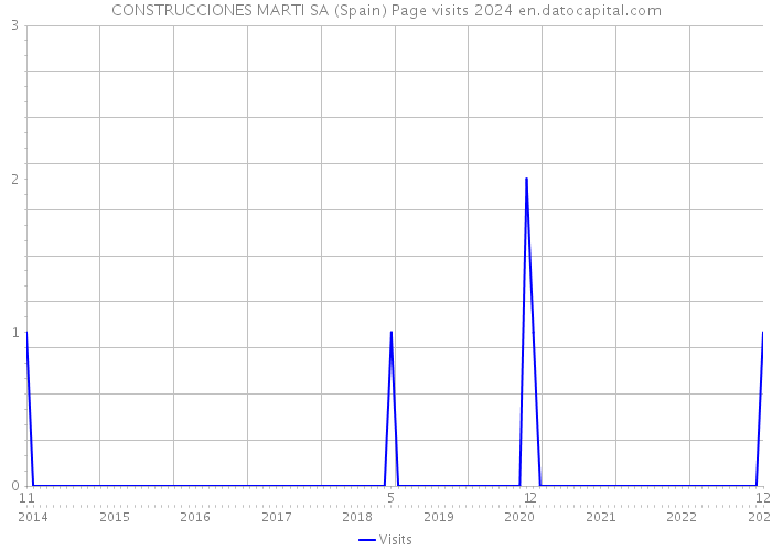 CONSTRUCCIONES MARTI SA (Spain) Page visits 2024 