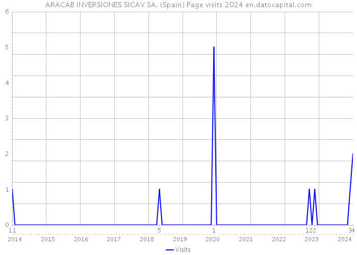 ARACAB INVERSIONES SICAV SA. (Spain) Page visits 2024 