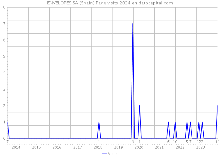 ENVELOPES SA (Spain) Page visits 2024 