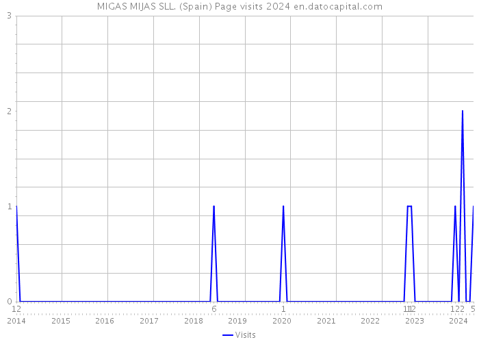 MIGAS MIJAS SLL. (Spain) Page visits 2024 