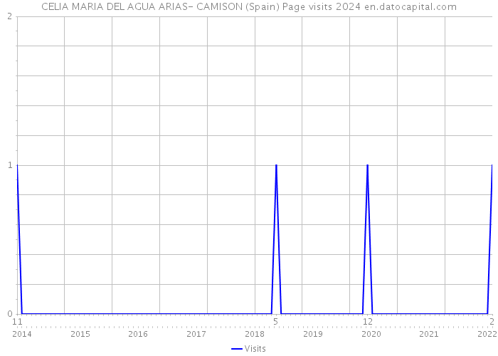 CELIA MARIA DEL AGUA ARIAS- CAMISON (Spain) Page visits 2024 