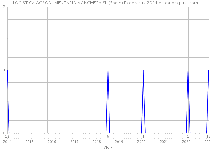 LOGISTICA AGROALIMENTARIA MANCHEGA SL (Spain) Page visits 2024 