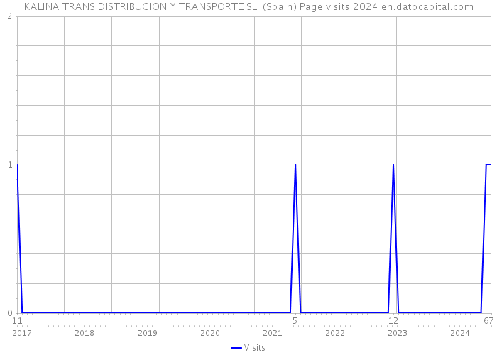 KALINA TRANS DISTRIBUCION Y TRANSPORTE SL. (Spain) Page visits 2024 