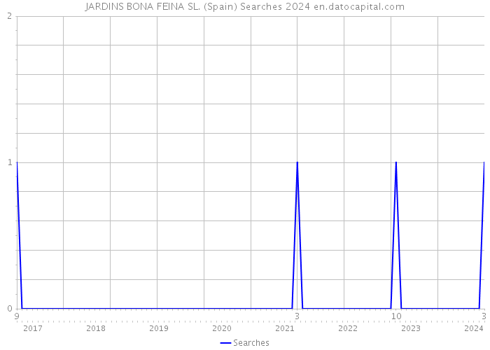 JARDINS BONA FEINA SL. (Spain) Searches 2024 