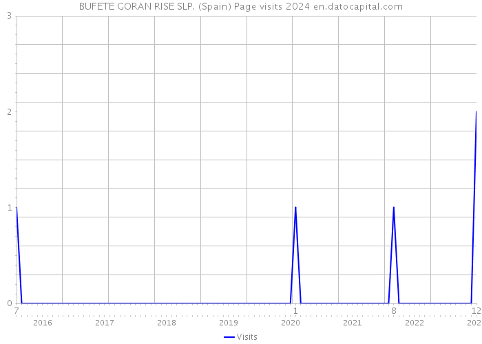 BUFETE GORAN RISE SLP. (Spain) Page visits 2024 