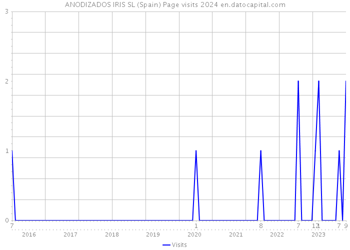 ANODIZADOS IRIS SL (Spain) Page visits 2024 