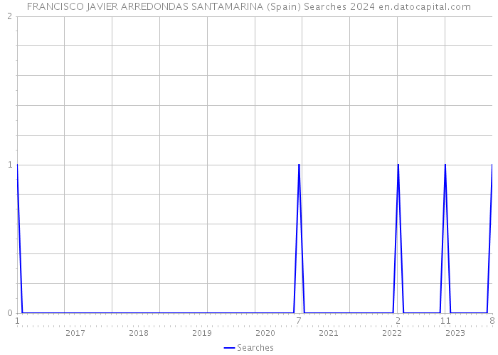 FRANCISCO JAVIER ARREDONDAS SANTAMARINA (Spain) Searches 2024 
