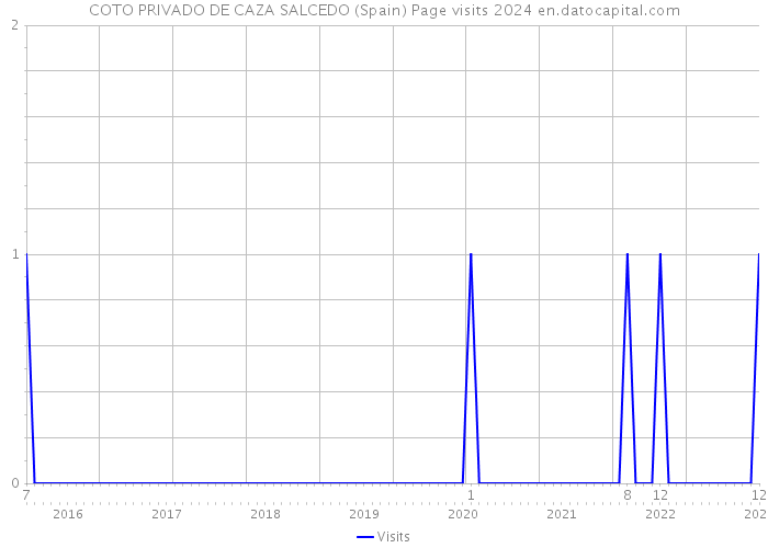 COTO PRIVADO DE CAZA SALCEDO (Spain) Page visits 2024 
